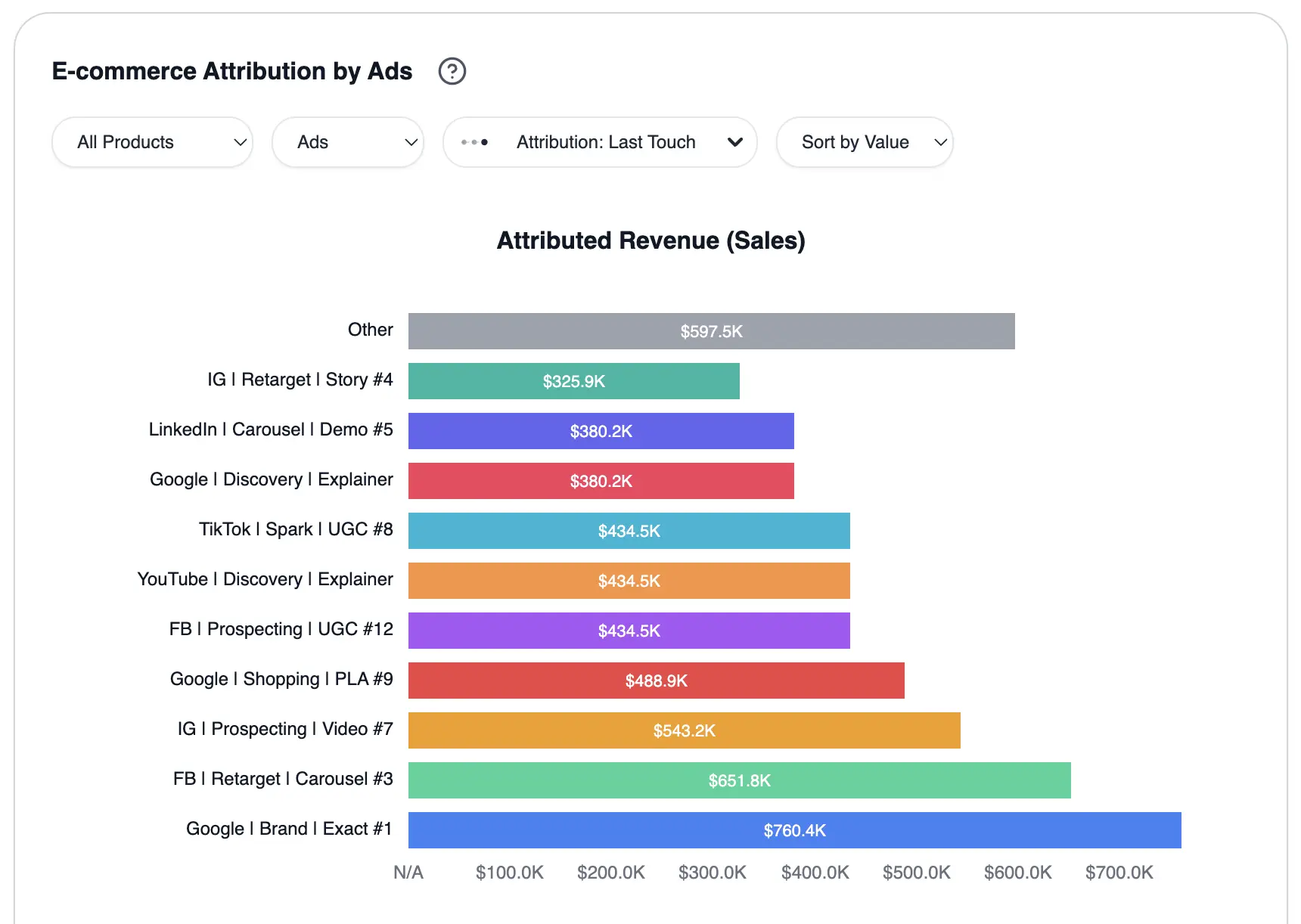 Agency partnership dashboard