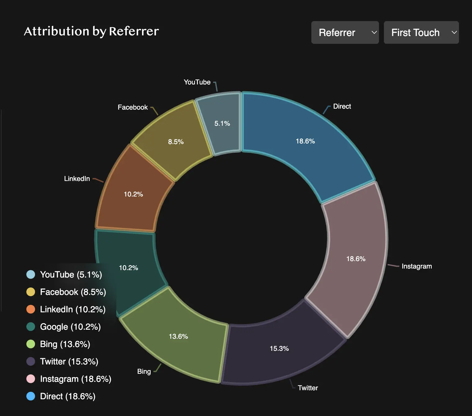 attribution modeling