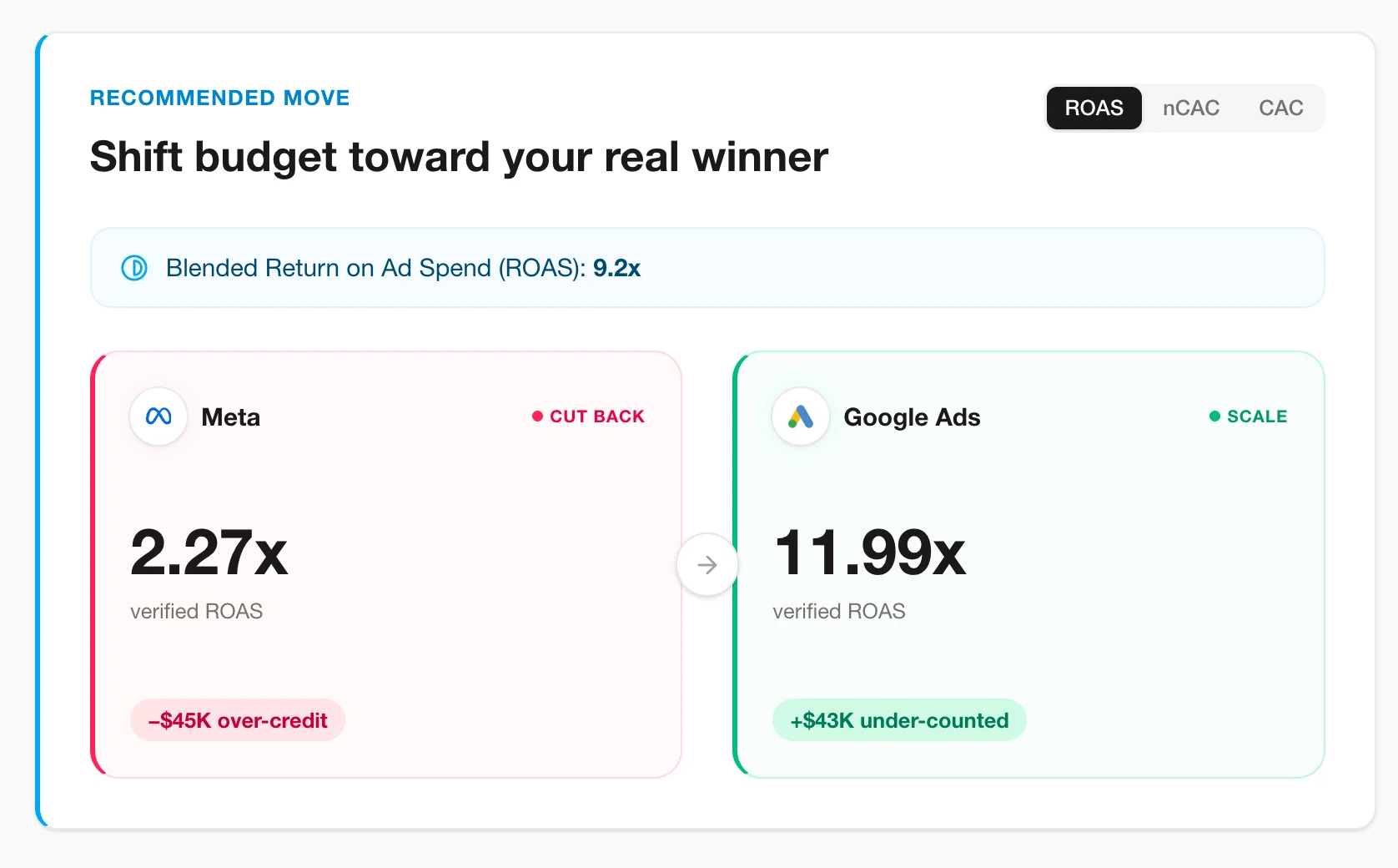 Kleerr budget decision view for paid-media optimization