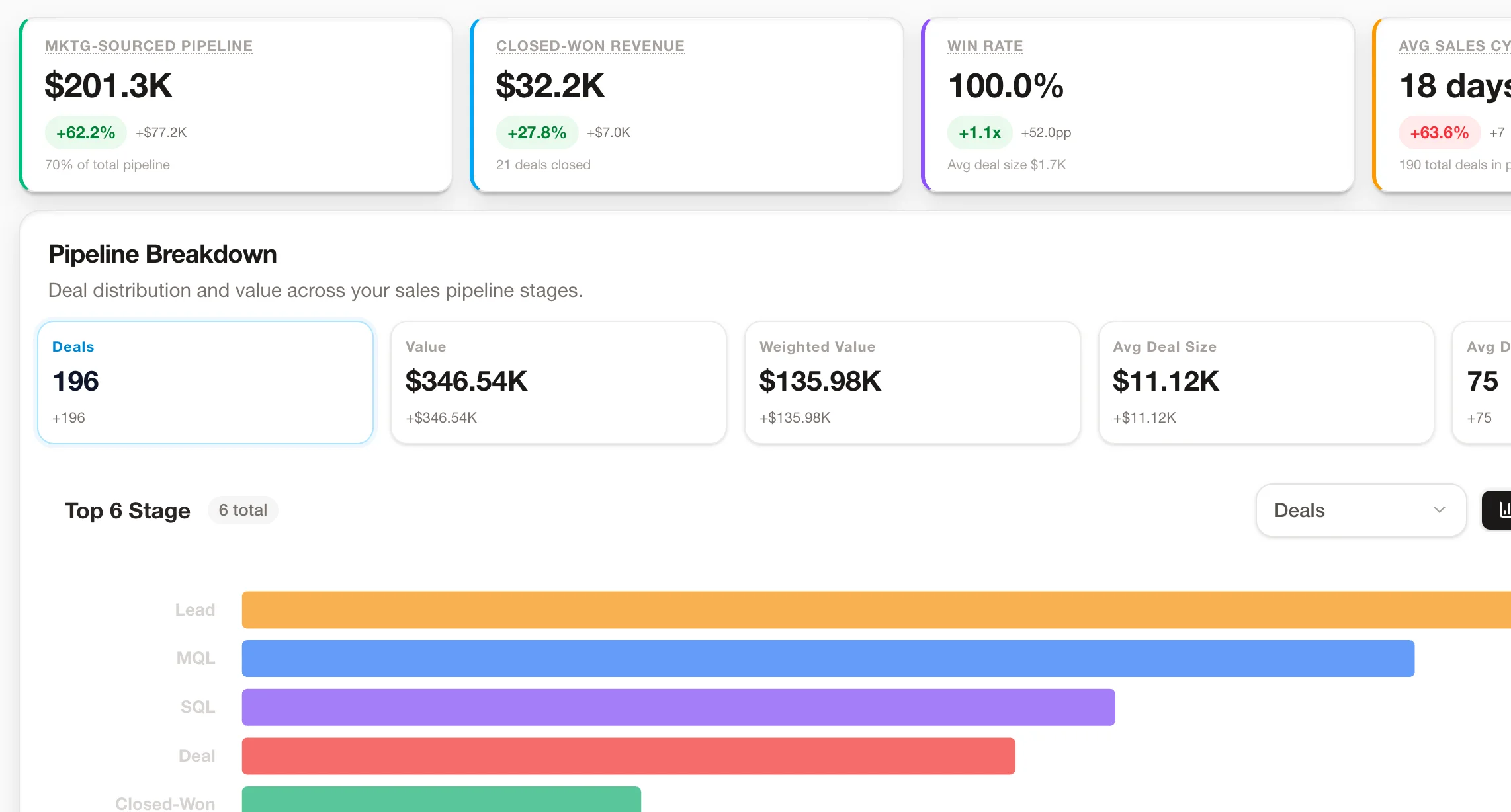 Cost per sale by campaign and source