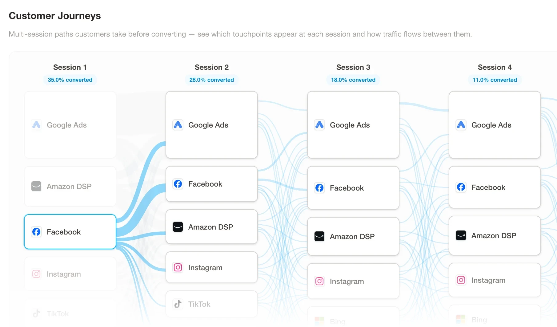 Multi-session customer journeys connected across marketing touchpoints