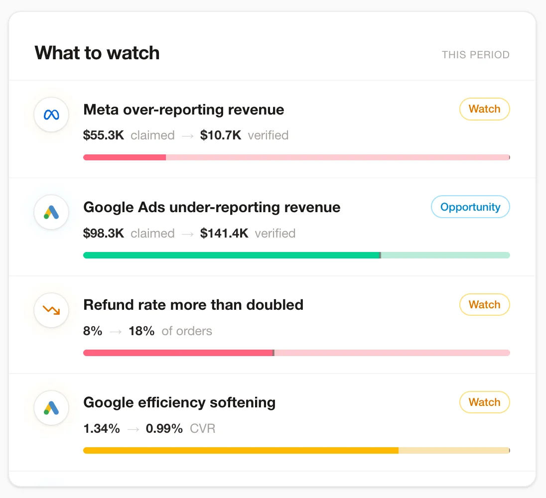 Multi-client dashboard interface showing recovered revenue data and cross-client analytics for agency management